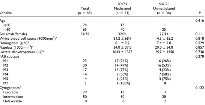 TABLE 1. Clinical Characteristics of the 89 AML Patients Before Treatment