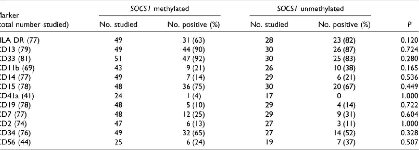TABLE 3. Surface Antigen Expression in Patients With and Without SOCS1 Methylation