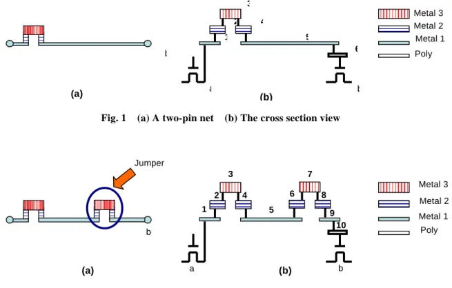 Fig. 1    (a) A two-pin net    (b) The cross section view 