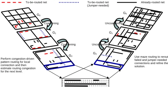 Fig. 3    The multilevel framework flow 