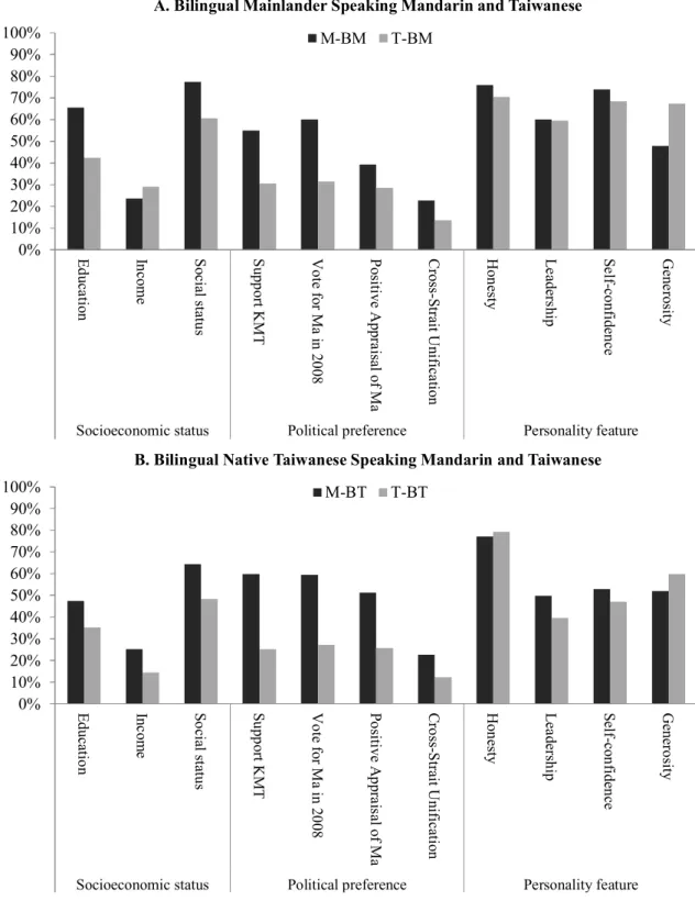 Figure 1. Evaluations of Bilingual Speakers in Mandarin and Taiwanese 