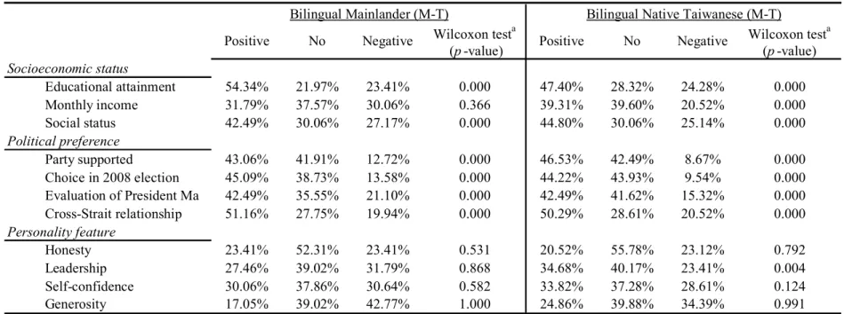 Table 1. Changes in Experimental Subjects’ Evaluations of Bilingual Speakers in Mandarin and Taiwanese 