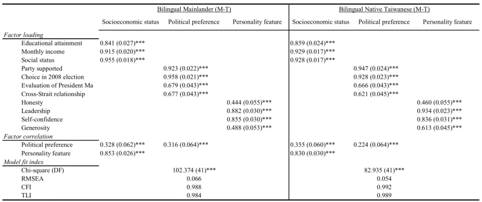 Table A3. Three-Latent-Factor CFA Results for Experimental Subjects’ Evaluational Reactions 
