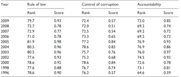 Table 3.  Corruption of central and local government perception index (2001, 2006, 2010)