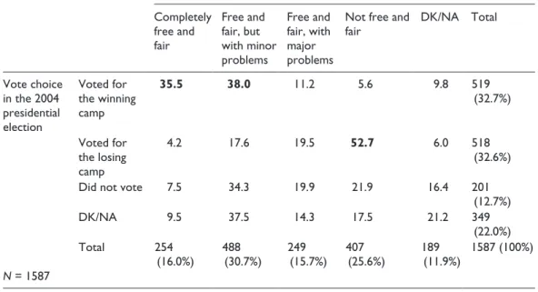 Table 7.  Partisan choice and perception of fairness: Taiwan 2006 Survey Partisan choice Free and fair election