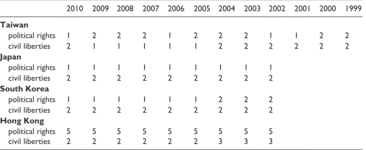 Table 9.  Freedom perception index (2010)
