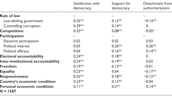 Table 13 presents the results of the three regression analyses. The dependent variable of the first  regression is satisfaction with democracy