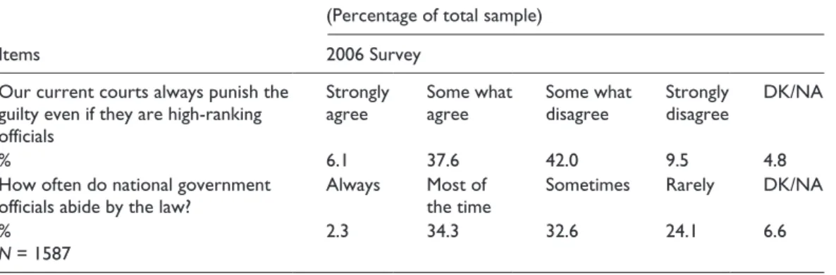 Table 1.  Evaluation of law-abiding government