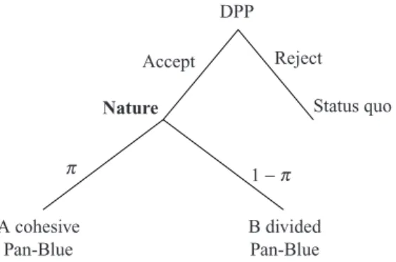 Figure 3 sets out the DPP's major concerns about the results of elec- elec-toral competition among the KMT, the DPP, and the PFP