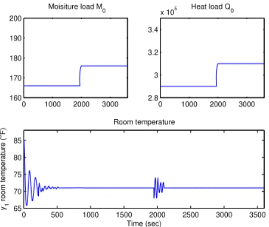 Fig. 5. Output response of the HVAC system with CO 2 supervisor.