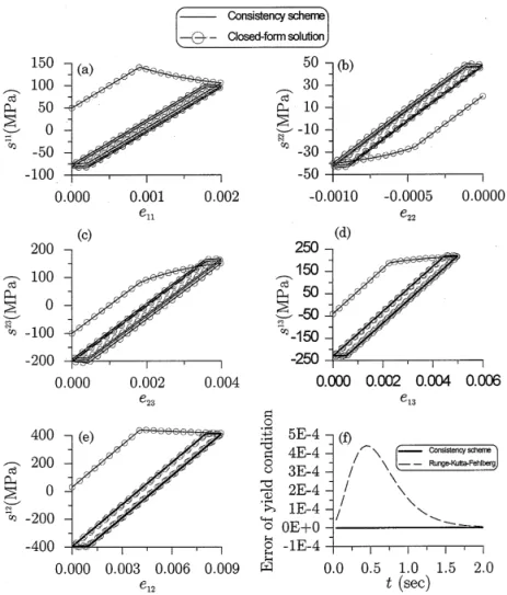 Fig. 1. In (a)}(e) the stress responses for the three straining cycles calculated by the consistency scheme are compared with the closed-form solutions