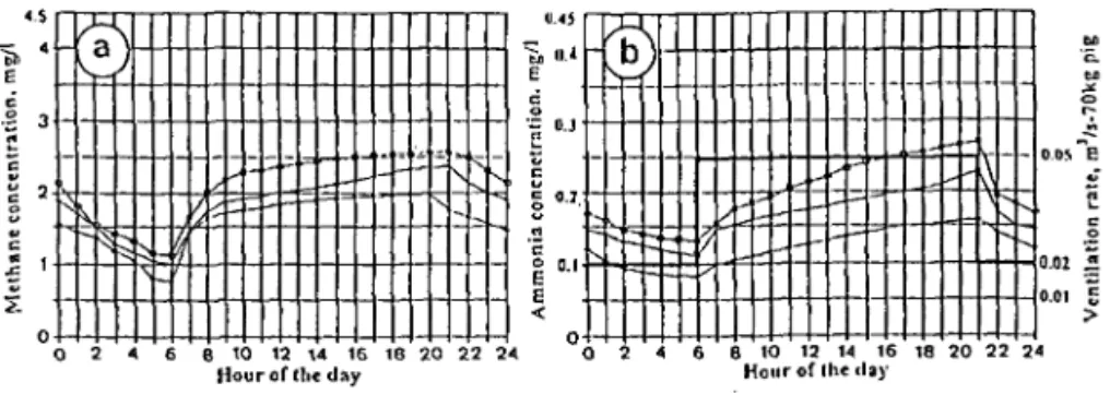 Table 3 indicates that the purging flow rate, the net rate by which a gaseous pollutantt is flushed out of the system is always less than or equal to the total flow rate of outdoor air supplied to the whole system