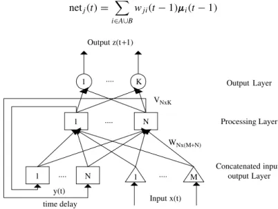 Figure 1 shows the architecture of a multiplayer perceptron neural network, which includes a concatenated input– output layer, a processing layer and an output layer