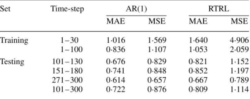 Table I. The performance of fitted AR(1) and RTRL at different stages