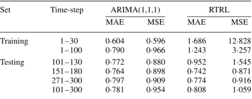 Table V. The performance of fitted ARIMA(1,1,1) and RTRL at different stages