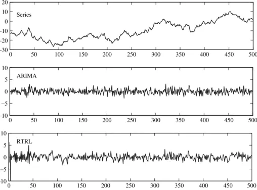 Figure 2. The series of ARIMA(1,1,1) and its corresponding errors using a fitted ARIMA model and a constructed RTRL network