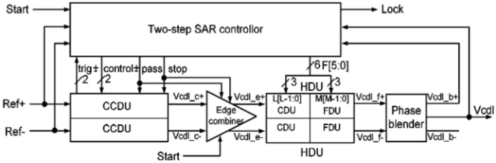 Fig. 3. All digital cycle-controlled DLL.