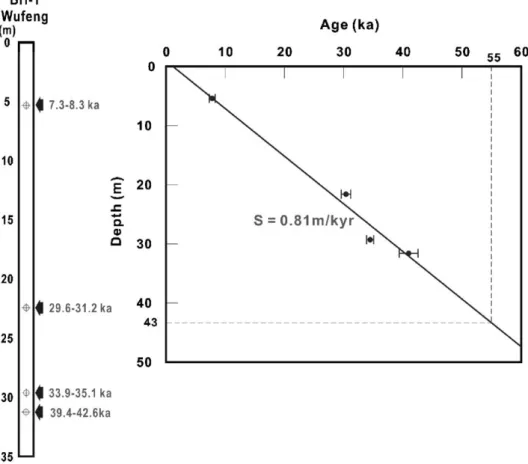 Fig. 12. Column in the left shows OSL ages of a shallow core (BH-1) drilled from Wufeng (Fig