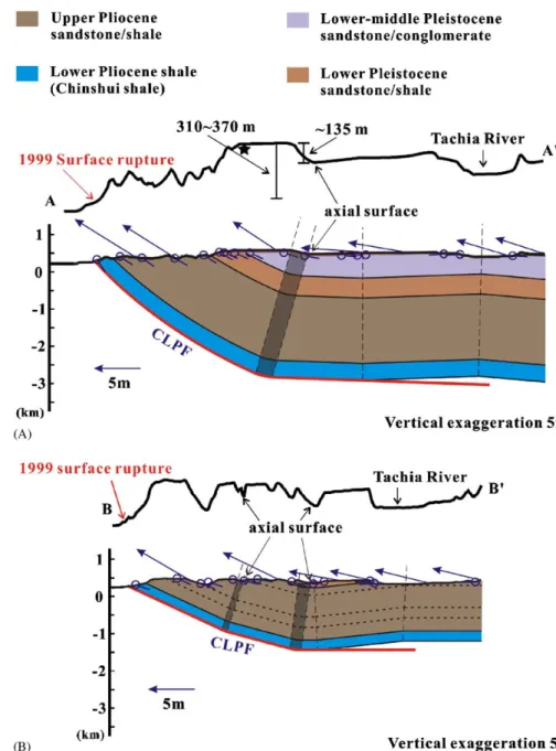 Fig. 7. Cross section A (please see Fig. 2 for the location) shows that the Chelungpu fault plane ﬂattens at depth about 2800 m and the major bending of strata produces a large kink-fold scarp on the surface (see Fig