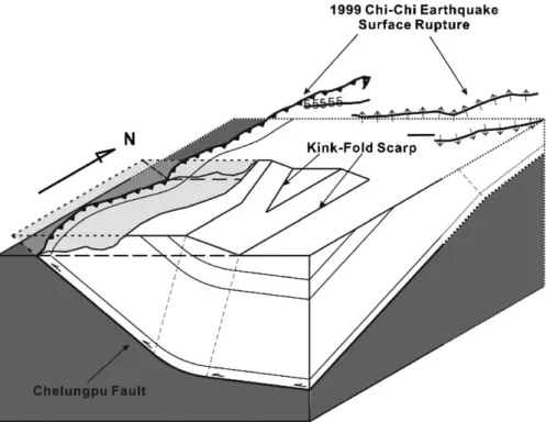 Fig. 8. A schematic block diagram showing the subsurface structure shape in the hanging wall of the Chelungpu fault is similar to a quarter of hemisphere.