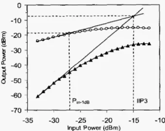 Fig.  5.  The  measured  P,n.lm and  IIP,  of  the  LNA  with  input  frequency  spacing of  IO  MHz