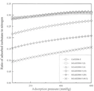 Fig. 3.  The ratios of adsorbed isobutane (273 K) to nitrogen (77 K)  on  CuHZSM-5 and  on  SiCuHZSM-5  at  different  adsorption  pressures