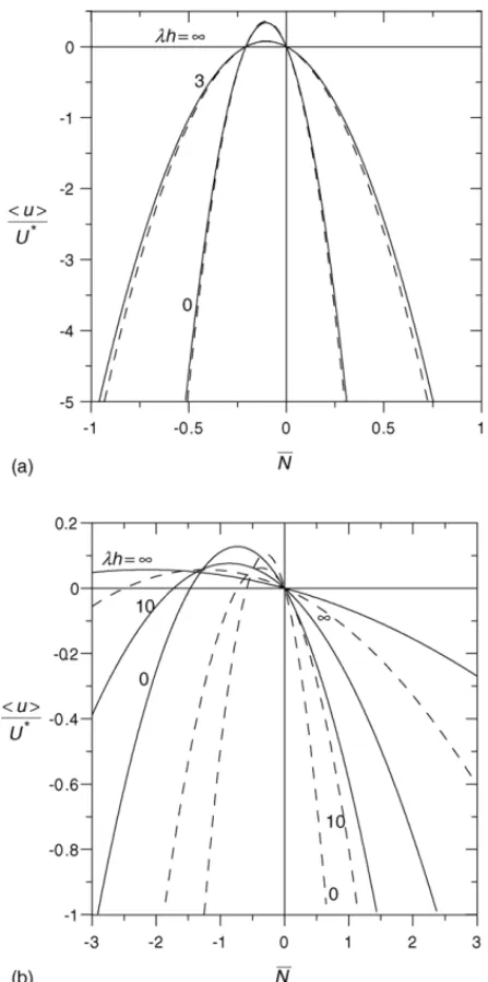 Fig. 10. Plots of the normalized average diffusioosmotic velocity u	/U * in a capillary slit with its inside walls covered by layers of adsorbed  polyelec-trolytes vs