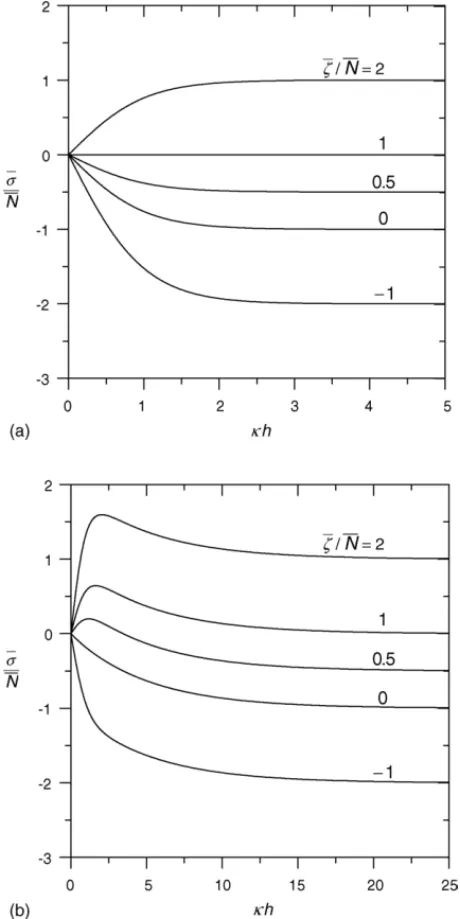 Fig. 3. Plots of the function Φ 3 / ¯ N 2 for a capillary slit filled with adsorbed polyelectrolytes (b/h = 0) vs