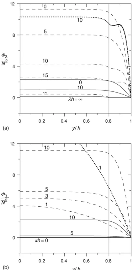 Fig. 5. Plots of the function Φ 3 / ¯ N 2 for a capillary slit with its inside walls covered by layers of adsorbed polyelectrolytes vs