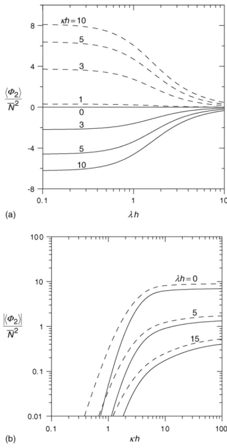 Fig. 6. Plots of the function Φ 1 	/ ¯N for a capillary slit filled with adsorbed polyelectrolytes (b/h = 0) vs