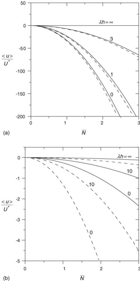 Fig. 8. Plots of the function Φ 3 	/ ¯N 2 for a capillary slit filled with adsorbed polyelectrolytes (b/h = 0) vs