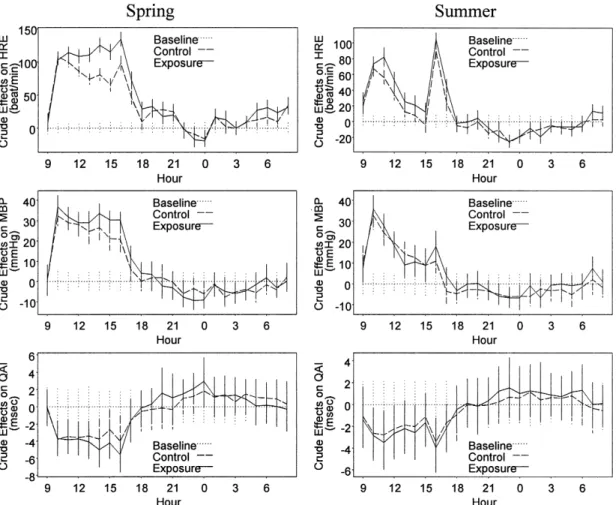 FIG. 1. The averages of crude effects across all SH rats plotted against clock hours. Spring data are shown in the left column, and summer in the right column