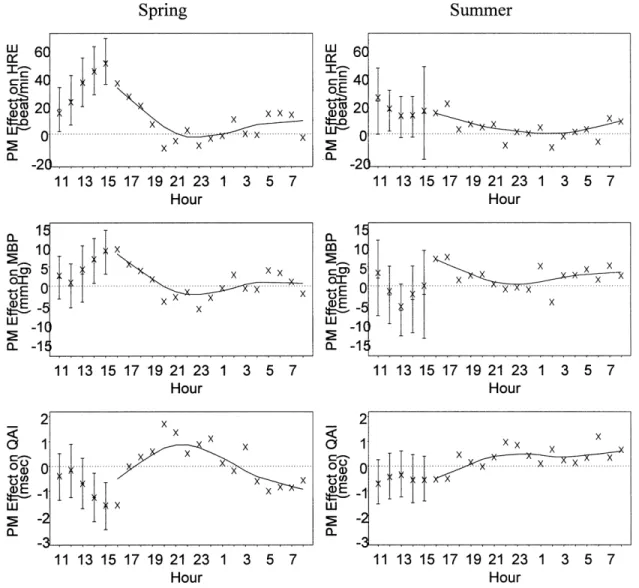 FIG. 2. Hourly means and estimates of PM effects. Spring data are shown in the left column, and summer in the right column.