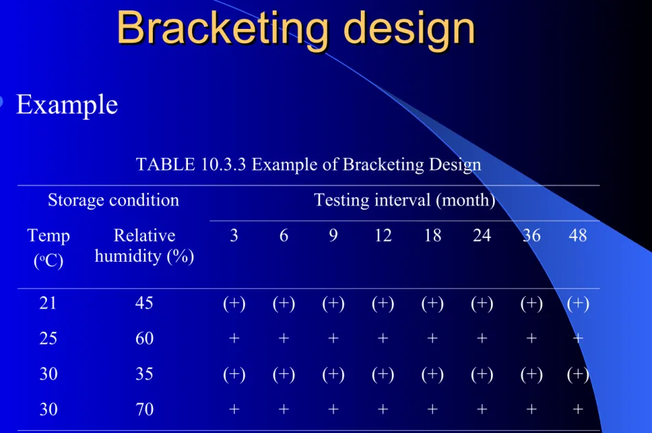 TABLE 10.3.3 Example of Bracketing Design Storage condition Testing interval (month) Temp ( o C) Relative  humidity (%) 3 6 9 12 18 24 36 48 21 45 (+) (+) (+) (+) (+) (+) (+) (+) 25 60 + + + + + + + + 30 35 (+) (+) (+) (+) (+) (+) (+) (+) 30 70 + + + + + +