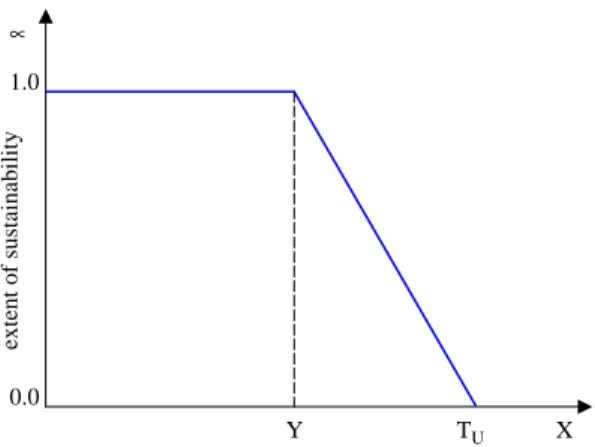 Fig. 3. Fuzzy membership function to measure the extent of sustainability.