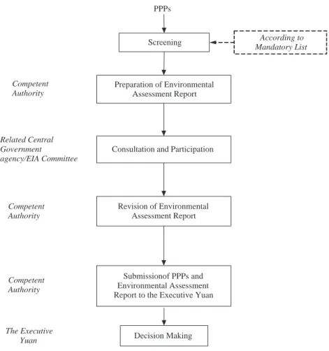 Fig. 1. Basic SEA procedure in Taiwan. Source: EPA Taiwan (2001).