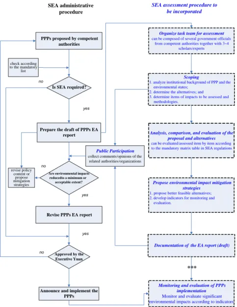 Fig. 2. Revised integrated procedure for Taiwan’s SEA implementation.