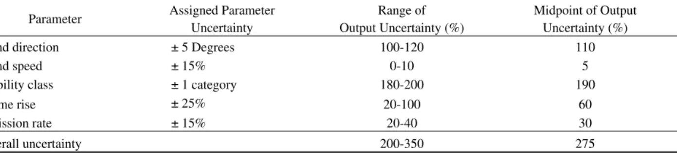 Table 1.  Summary of the overall output uncertainties to within one standard deviation given a specific uncertainty for 5  input parameters