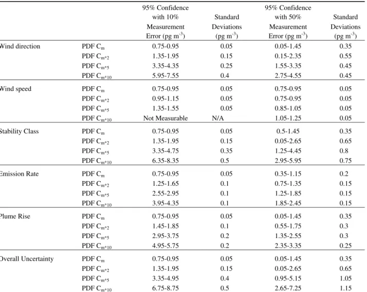 Table 2.  Summary of the 95 % confidence intervals and their associated standard deviations