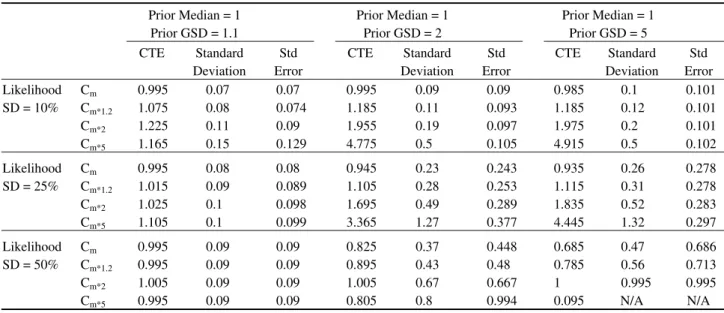 Table 3.  Comparison of posterior central tendency estimate (CTE), the standard deviation, and the standard error (Std  Error) for different combinations of lognormal prior and normal likelihood
