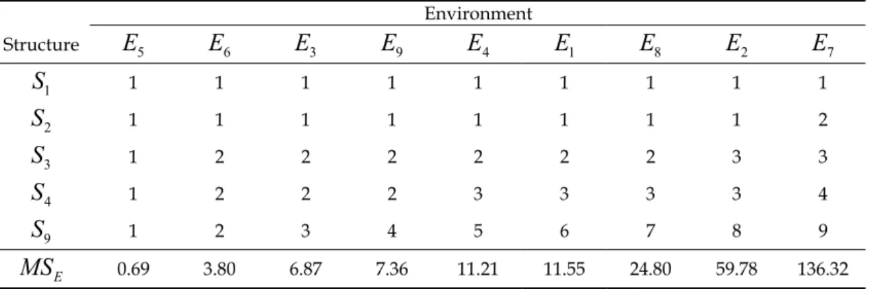 Table 10.  Identification number of stratum of each possible variance structure. Five possible variance  structure and the error mean squares are listed below