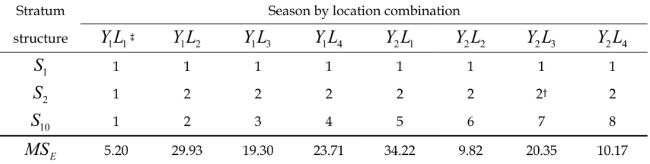Table 13. Values of error mean square obtained from each individual experiment and three possible  covariance structure of these error mean squares