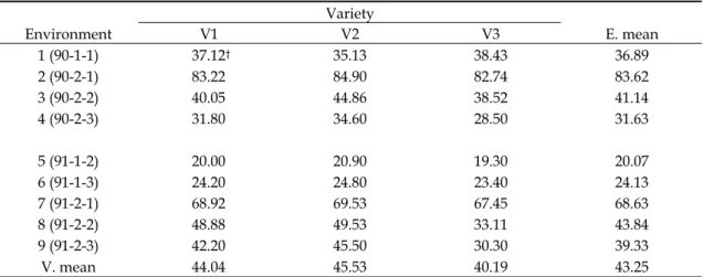 Table 1.    Mean tomato yields (ton ha -1 ) of three tomato varieties planted in nine different environments