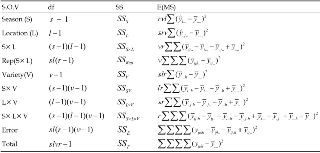 Table 2.  Formulas for computing sum of squares required by conventional combined analysis of variance