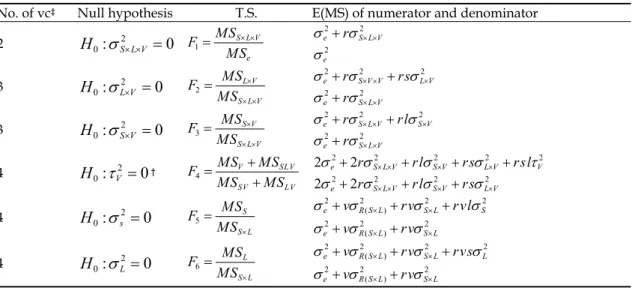 Table 4.  F statistics for testing various effects and variance components involved. 