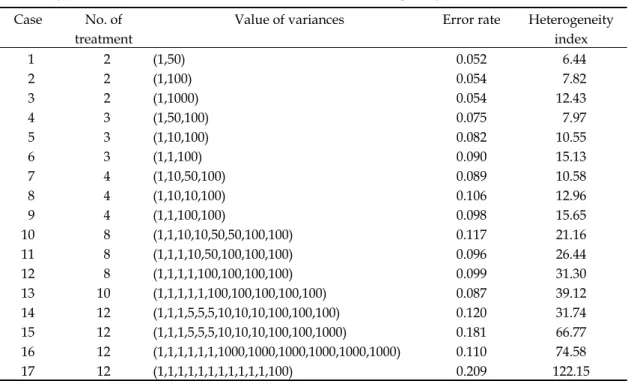 Table 5.  Type I error rate of F statistic under various cases of heterogeneity of error variances