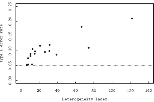 Fig. 1.  Simulated type I error rate versus heterogeneity index . The error rate inflates as the degree  of heterogeneity is getting higher