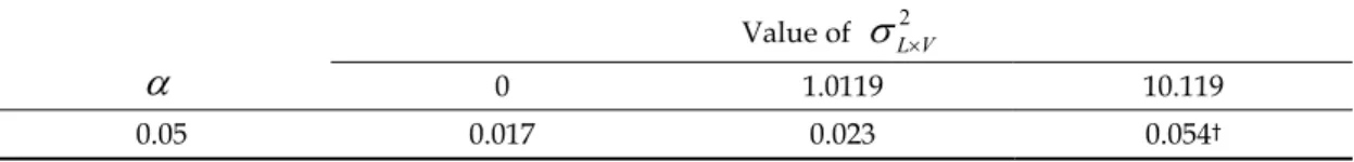 Table 7.  Empirical  type  I error rate for testing  H 0 : ∑ V k 2 = 0  of conventional ANOVA under three  different values of  σ L V2× 