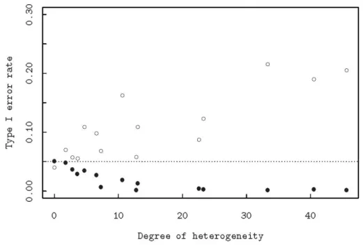 Fig. 3.  Simulated type I error rate versus heterogeneity index. The model used in simulation is  referred as ‘typical combined analysis of variance model’ which is more complicated than  the one in Figure 2