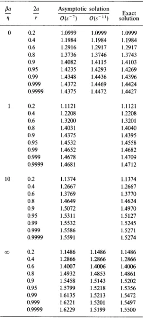 Table 2.  The  normalized velocities  U/U ~°)  of two  identical  spheres exerted by equal forces along the line of their centers 